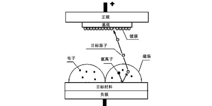广州高温磁控溅射过程,磁控溅射